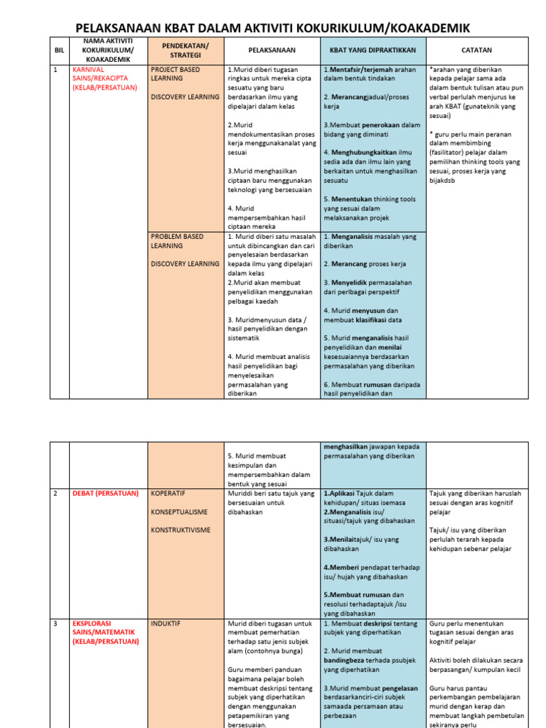 Pelaksanaan KBAT dalam Kokurikulum | PDF | Karier & Perkembangan | Seni