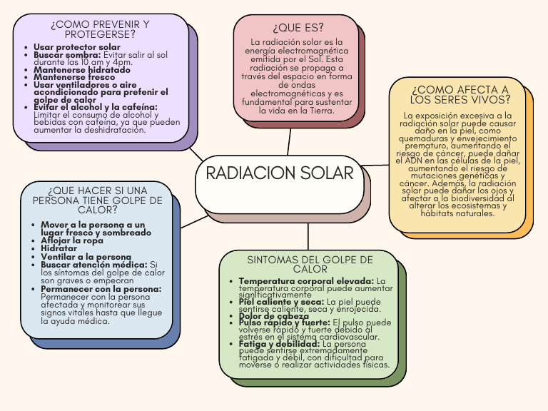 Organizador Visual de La Radiacion Solar c y t | PDF | Radiación | Cáncer