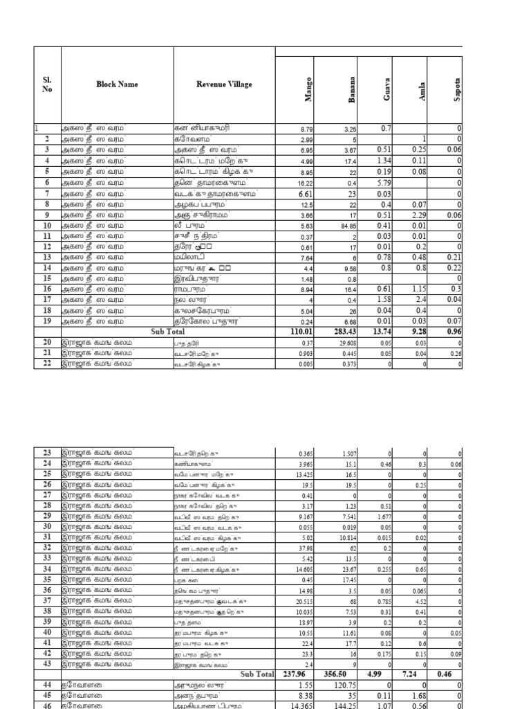 Crop wise village wise area pdf