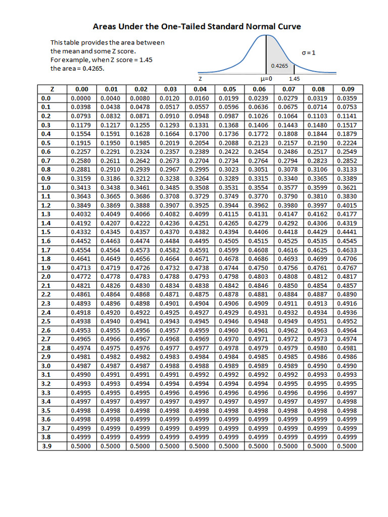 Z table pdf