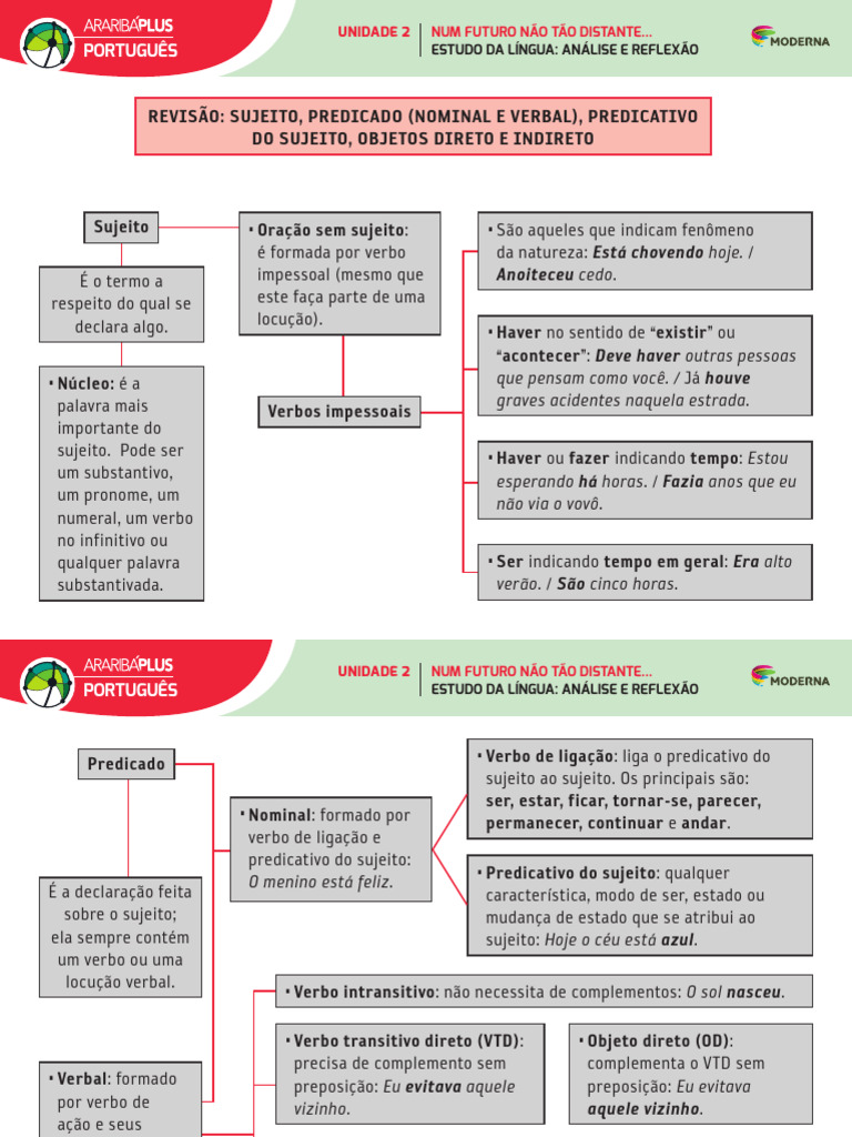 Mapa Mental: Sujeito e Predicado | PDF | Assunto (gramática ...