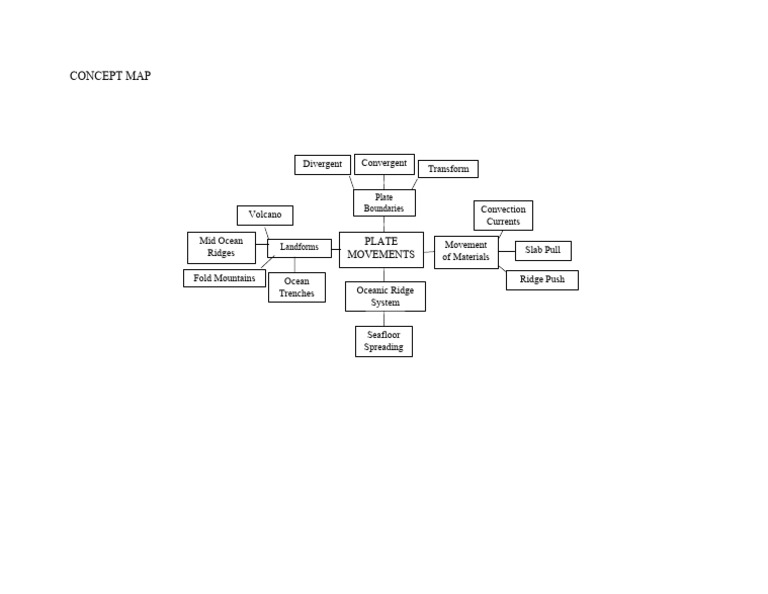 Concept Map Science | PDF
