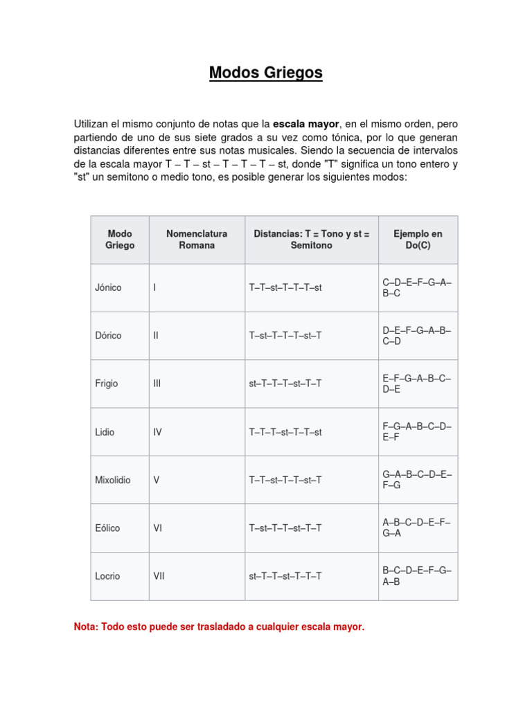 Teoria 2da Parte | PDF | Escala (música) | Modo (música)