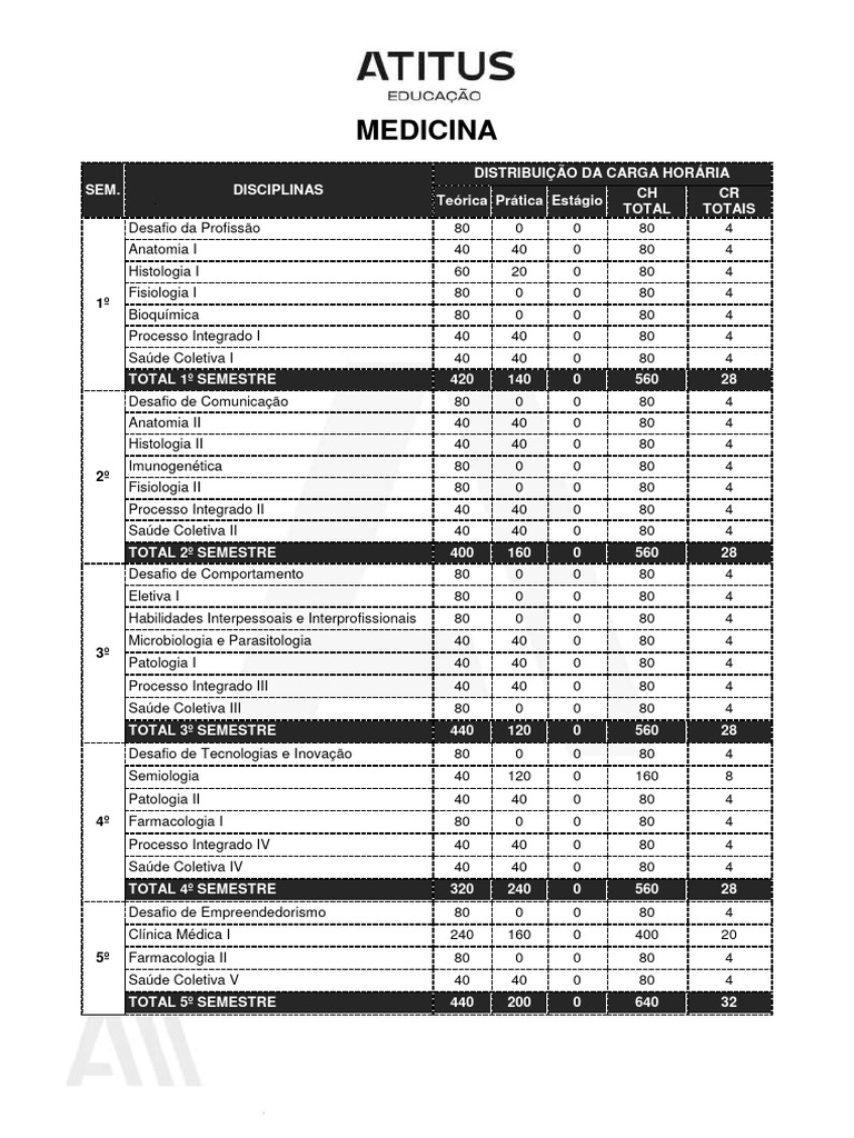 Grade Curricular de Medicina | PDF | Remédio | Especialidades médicas