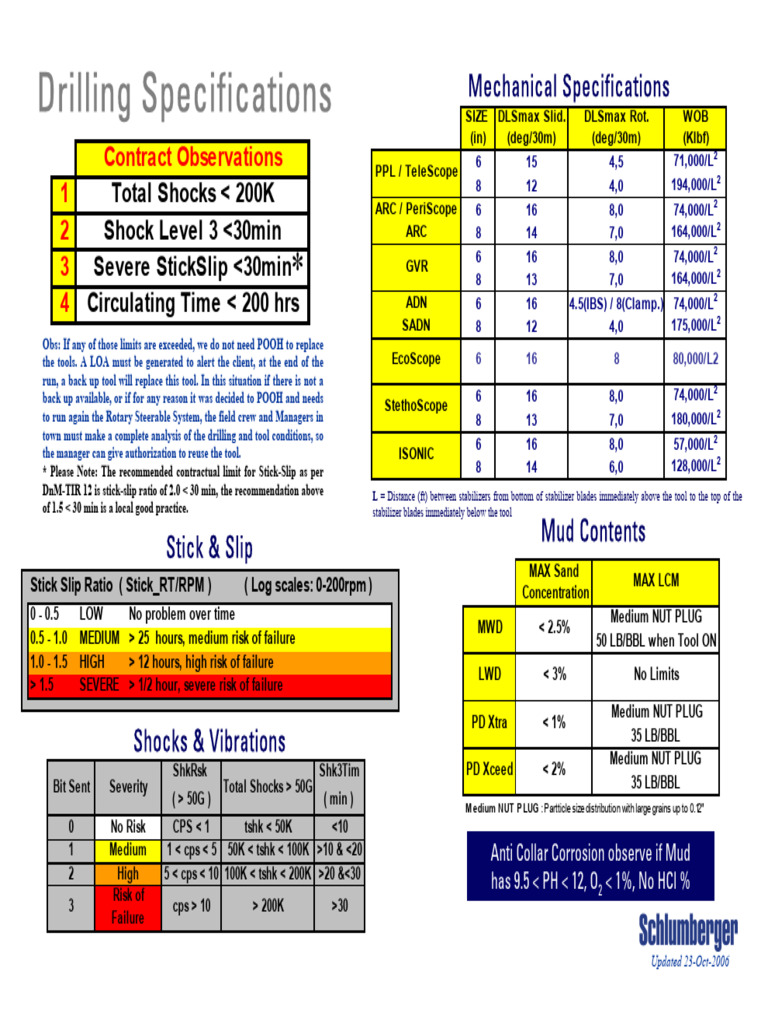 Stick-Slip Risk Assessment Guidelines | PDF
