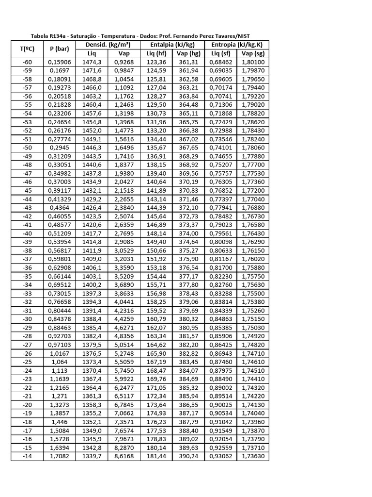 Tabela R134a - Saturação - Temperatura | PDF