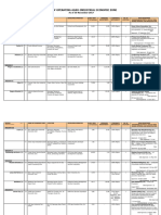 List of Operating Agro-Industrial Economic Zone: Total No. 22