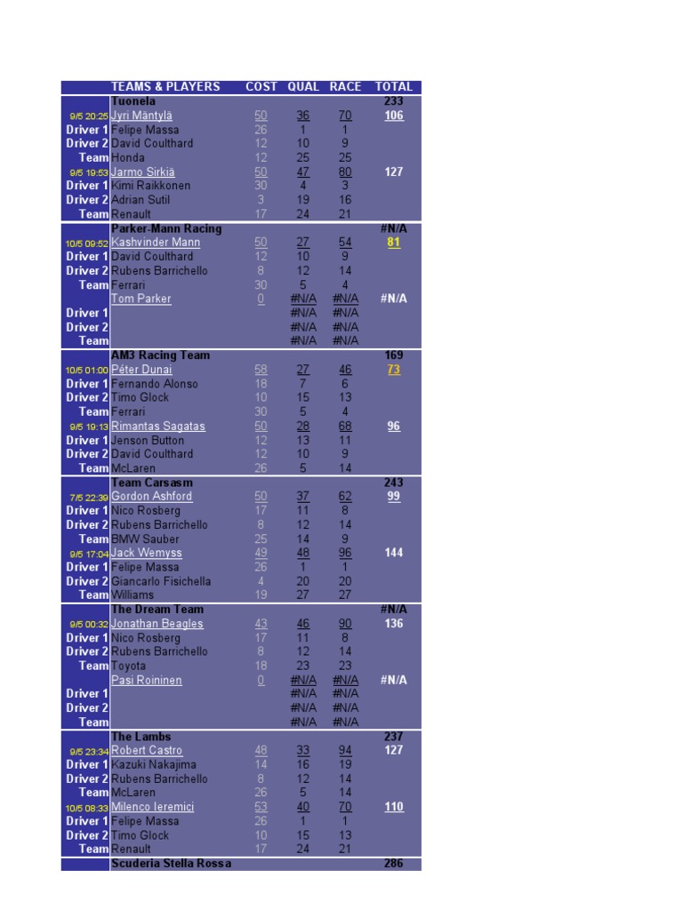 F1 Team and Driver Performance Data | PDF | Motorsport Competitions ...