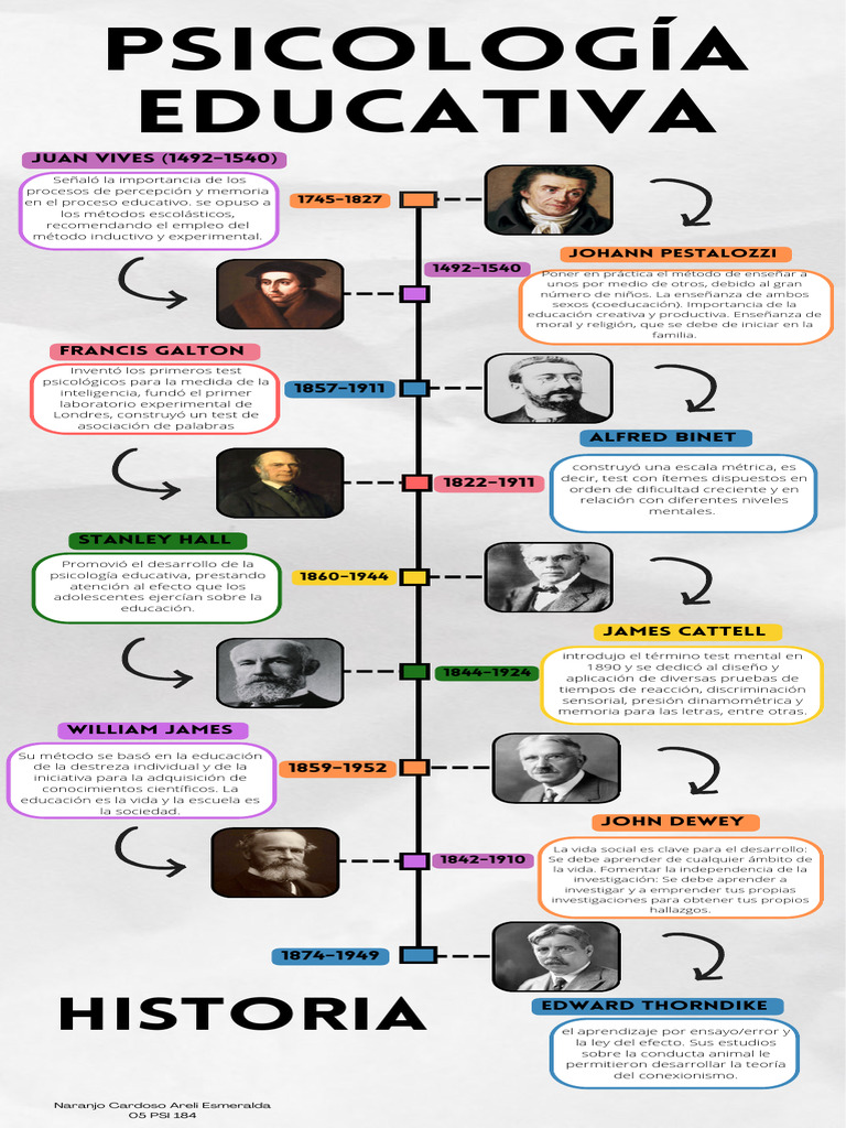 HISTORIA DE LA PSICOLOGIA EDUCATIVA | PDF | Sicología | Psicología ...
