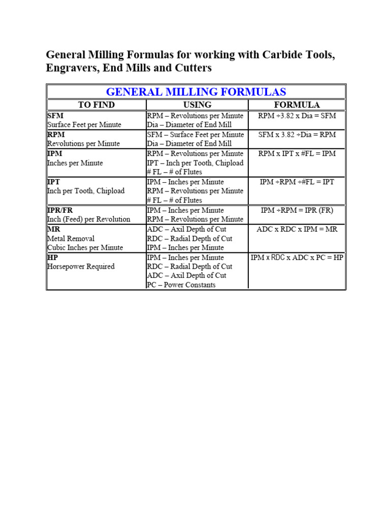 General Milling Formulas For Working With Carbide Tools PDF