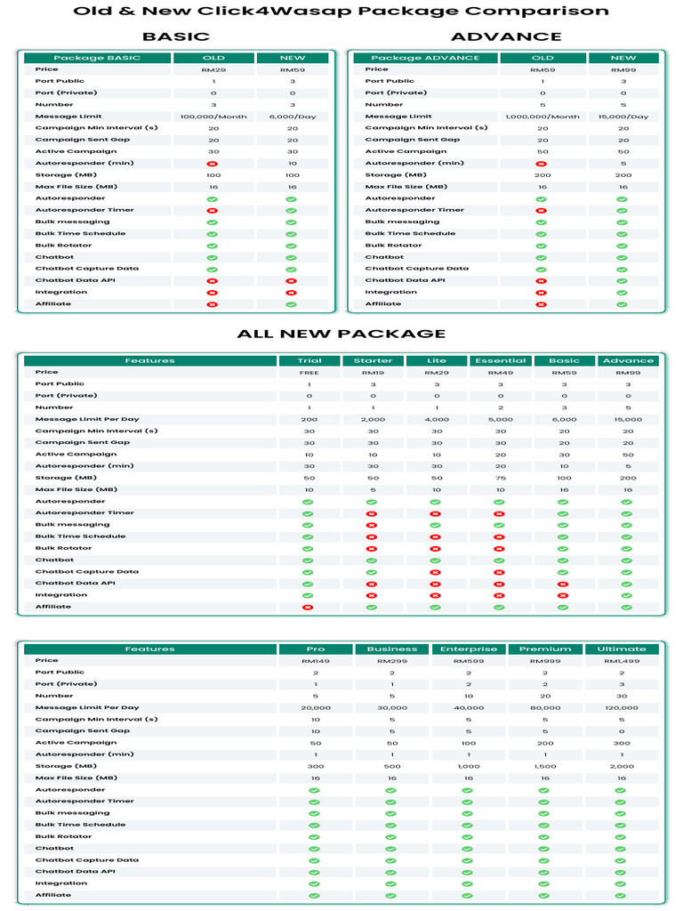 Click4Wasap Package Pricing & Features Comparison | PDF | Computer ...