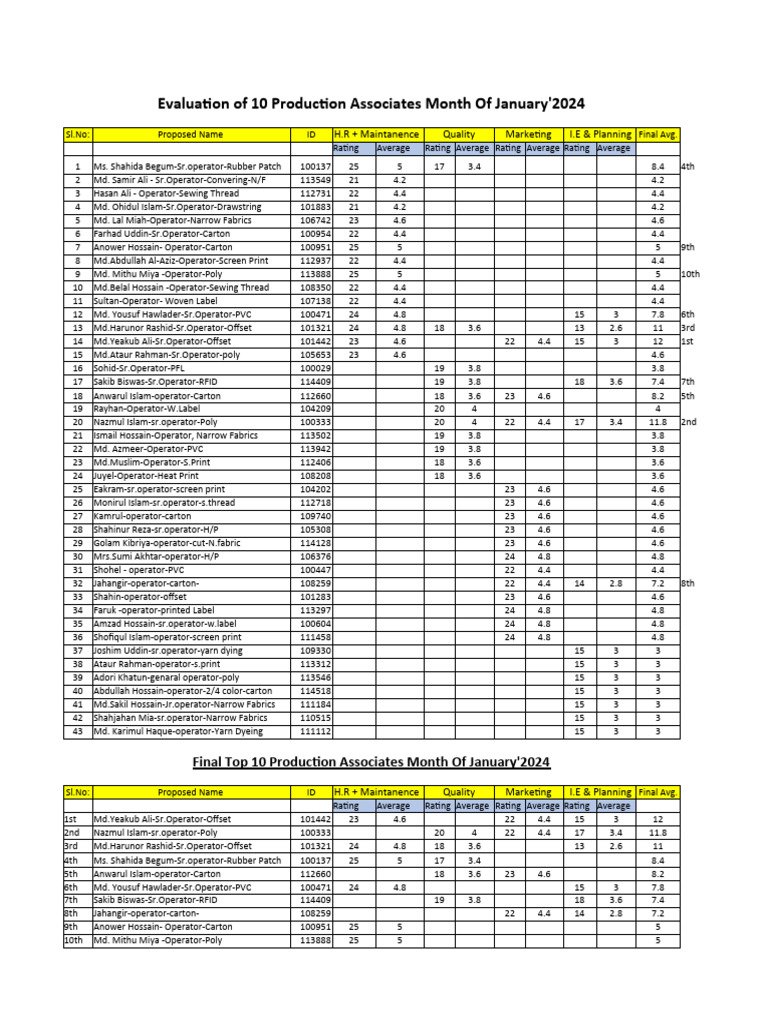 Top 16 Production Associate | PDF | Textile Industry | Crafts