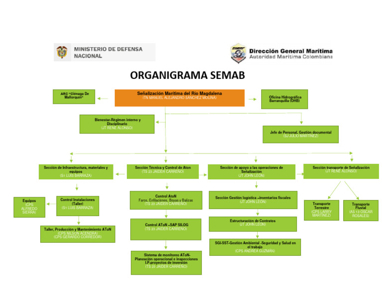 Organigrama Semab | PDF