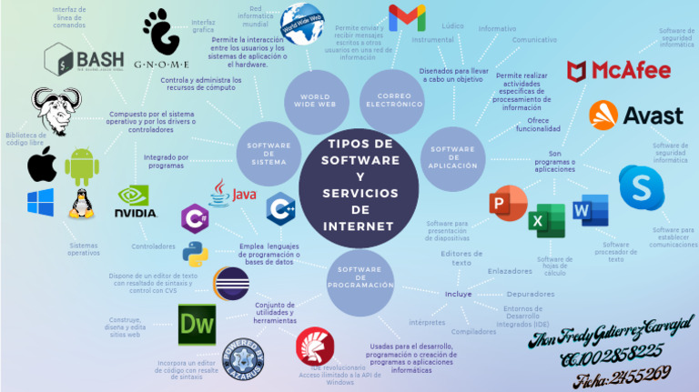 Tipos de Software y Servicios de Internet | PDF | Software de la ...