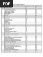 CGHS Revised Surgery Rates 2024 | PDF