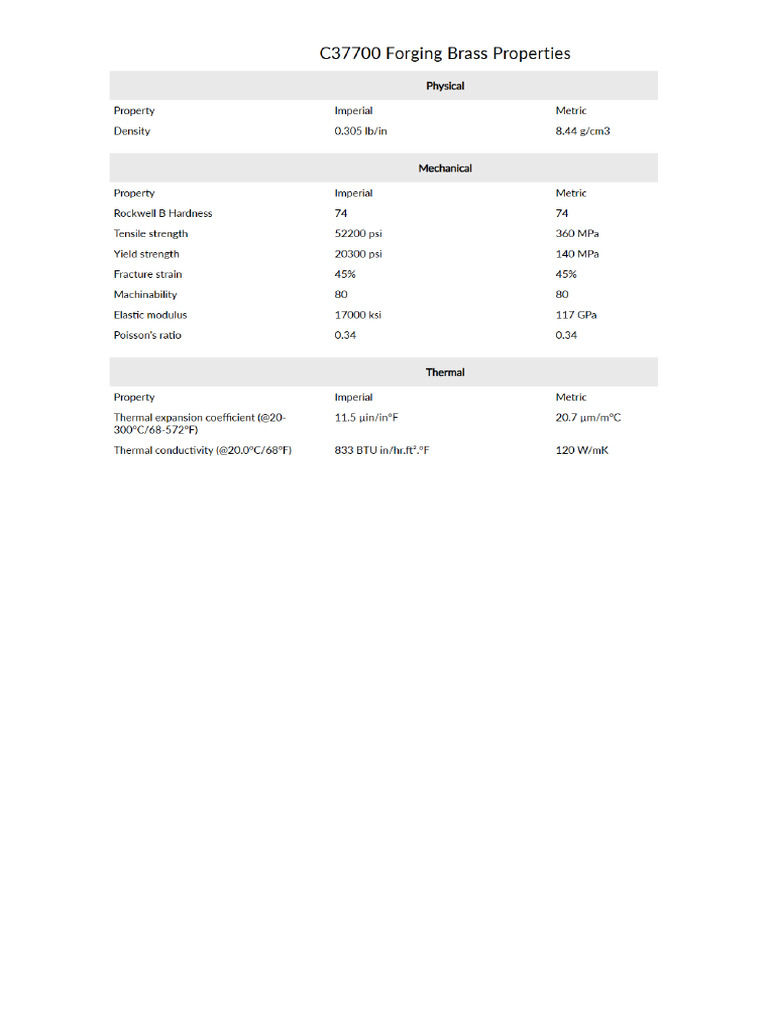 B124 c37700 Hardness | PDF
