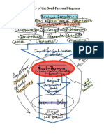 Centrality of The Soul-Person Diagram