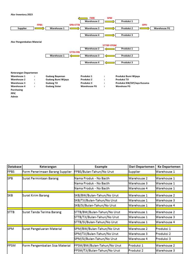 Alur Inventory dan Pengembalian Material | PDF