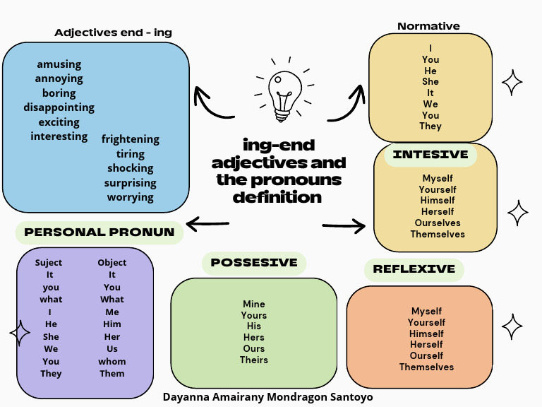 Understanding -ing Adjectives and Pronouns | PDF
