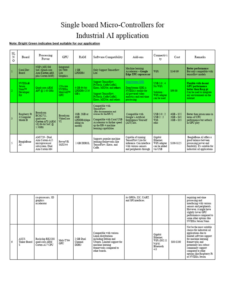 Single Board Micro-Controllers | PDF | Raspberry Pi | Graphics ...
