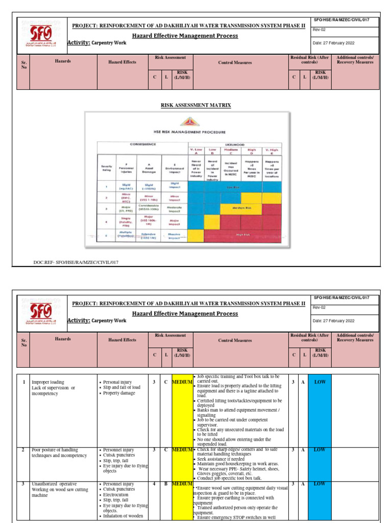 Carpentry Risk Assessment for Water Project | PDF | Personal Protective ...