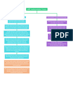 Land Acquisition Activities Process Flow