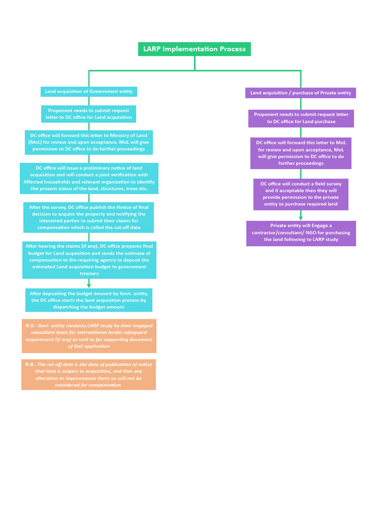 land-acquisition-activities-process-flow-pdf-government