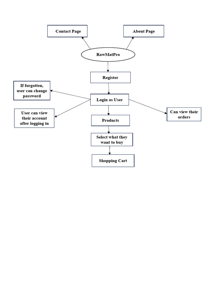 CPP FlowChart | PDF