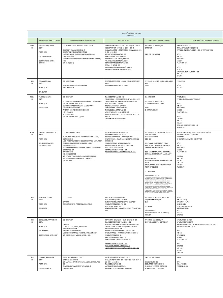 Patient Census Report - March 2024 | PDF | Medicine | Diseases And ...