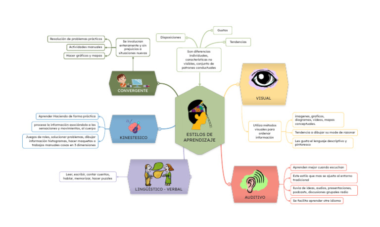 Estilos de Aprendizaje: Visual, Auditivo y Más | PDF | Aprendizaje ...