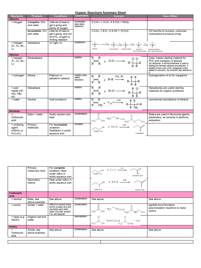 Organic Reactions Summary Sheet | PDF | Ester | Acid