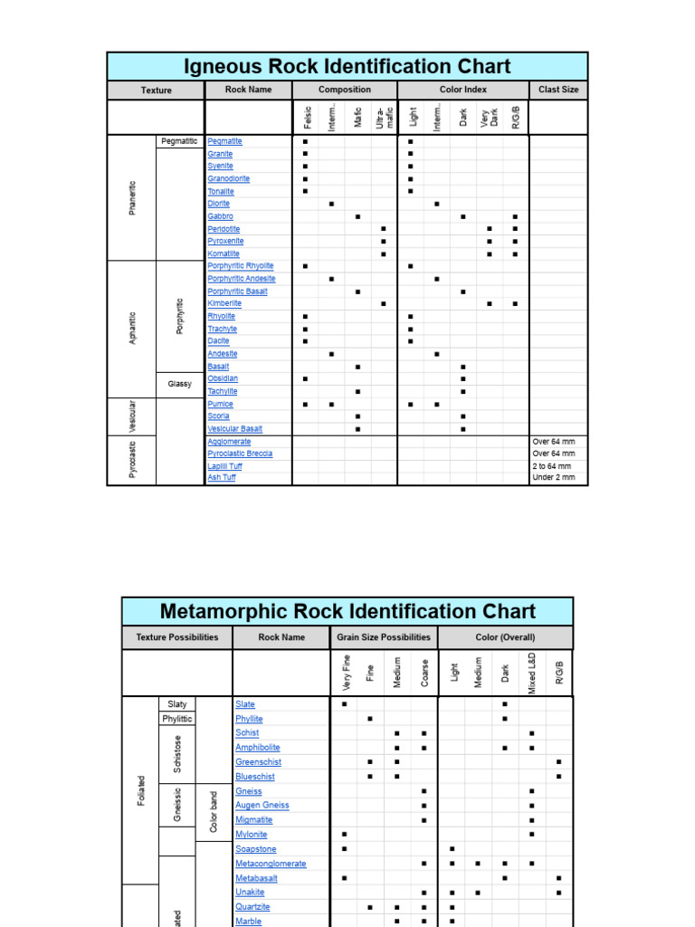 Igneous Rock ID Chart | PDF | Rock (Geology) | Geology