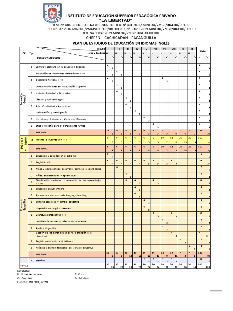 Plan de Estudios en Educación de Inglés | PDF | Aprendizaje | Educación ...