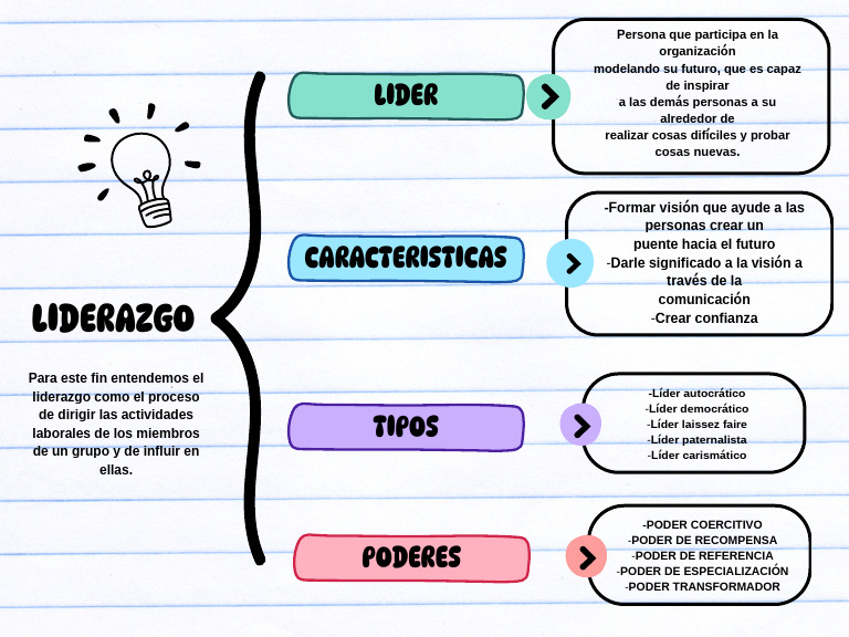 Cuadro Sinoptico De Liderazgo
