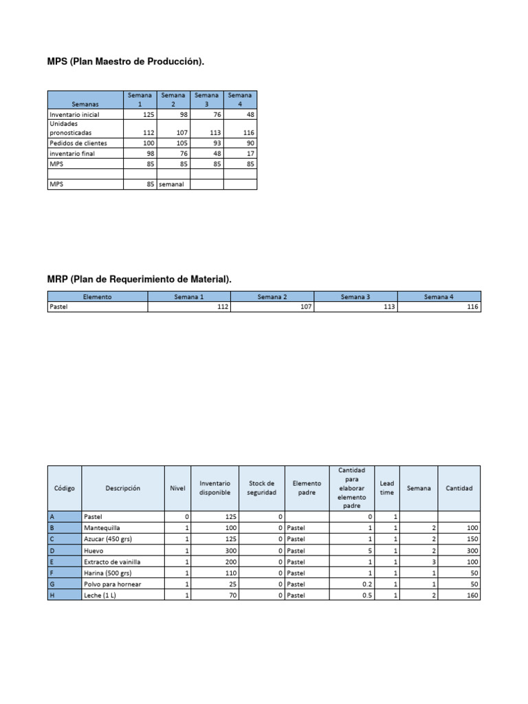 MPS y MRP | PDF | Pasteles | Cocina europea