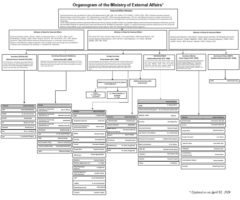 Mea Organograms | PDF | Global Politics | International Relations