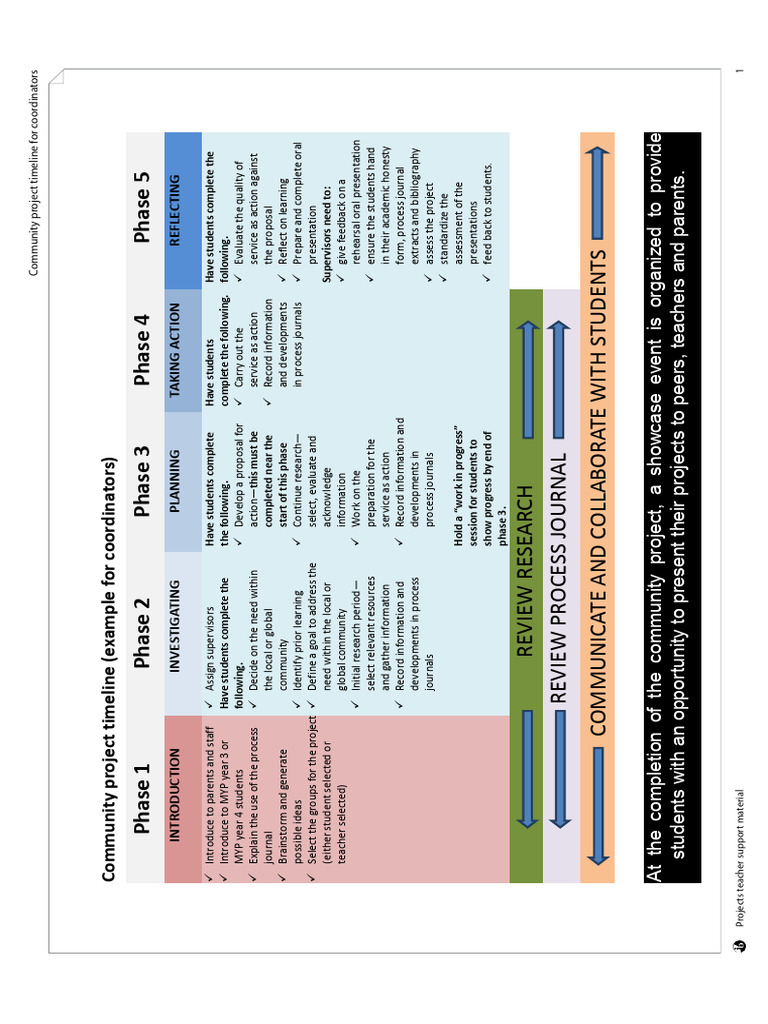 M - Community Timeline Coordiators - 1 - e | PDF | Information | Teachers