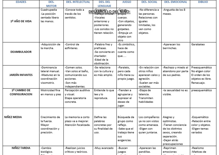 Desarrollo Infantil por Etapas | PDF | Las emociones | Cognición