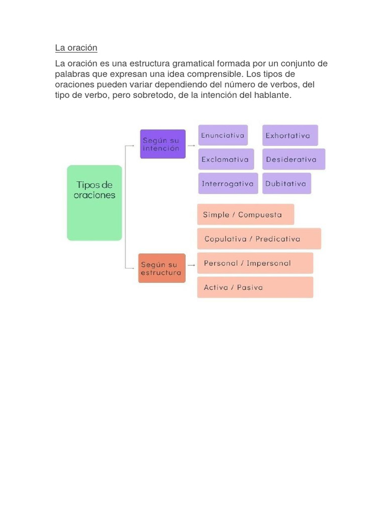 Tipos y Estructura de Oraciones | PDF | Crecimiento personal y ...
