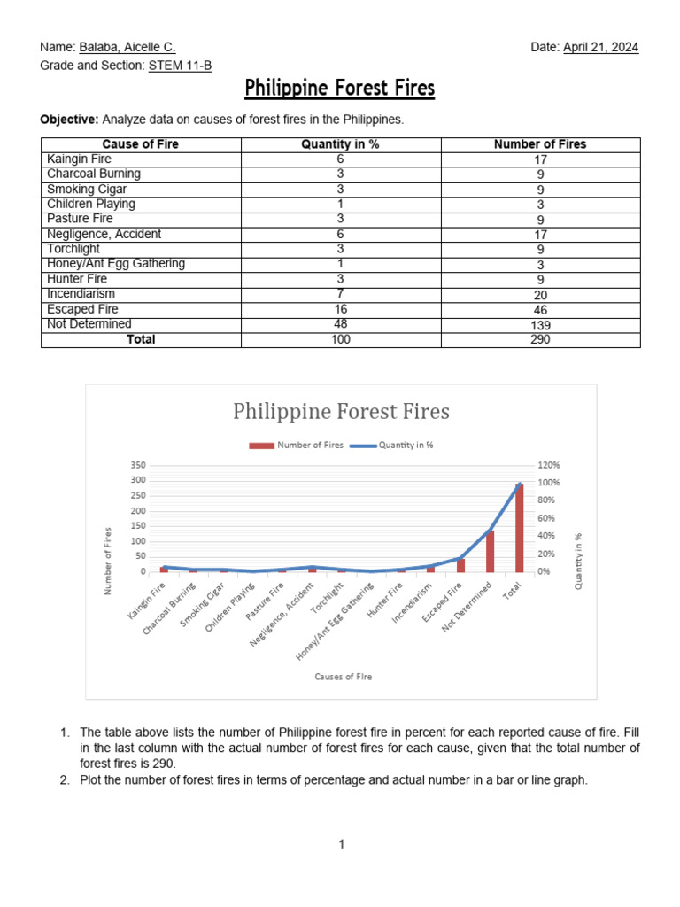 STEM Students: Forest Fire Analysis | PDF | Fires | Wildfire