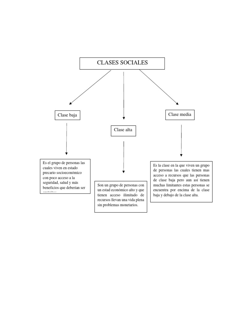 Mapa mental de clases sociales | PDF