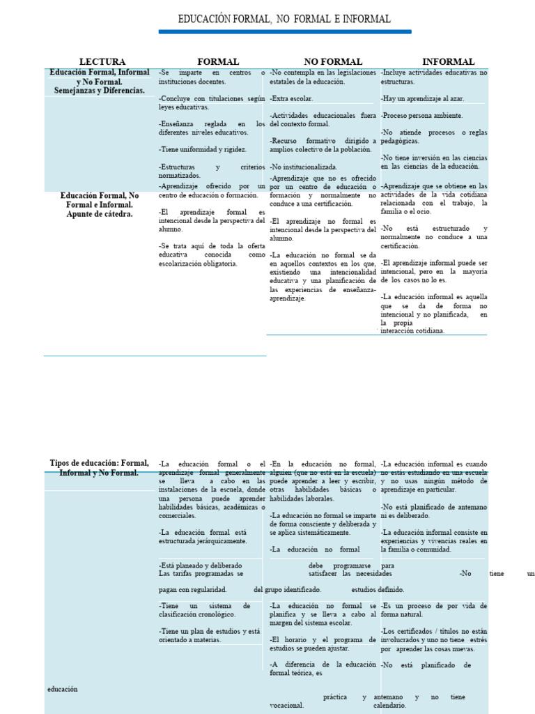 Educación Formal, No Formal E Informal | PDF | Enseñando | Aprendizaje
