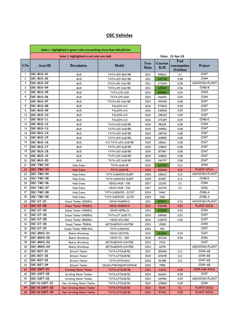 CGC Vehicles: Date: 12 Apr 24 S.No Asset ID Description Model Year Make ...