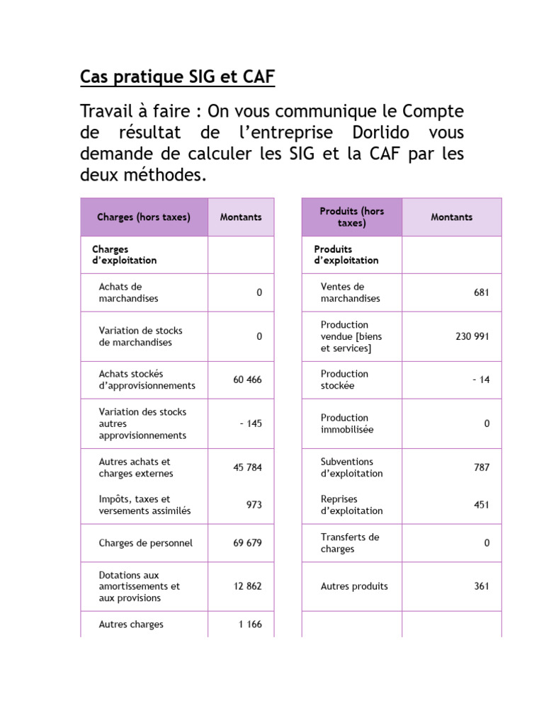 Calcul des SIG et CAF en entreprise | PDF | Dépréciation | Économie ...