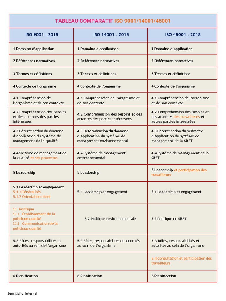 Comparaison des Normes ISO 9001/14001/45001 | PDF | Planification ...