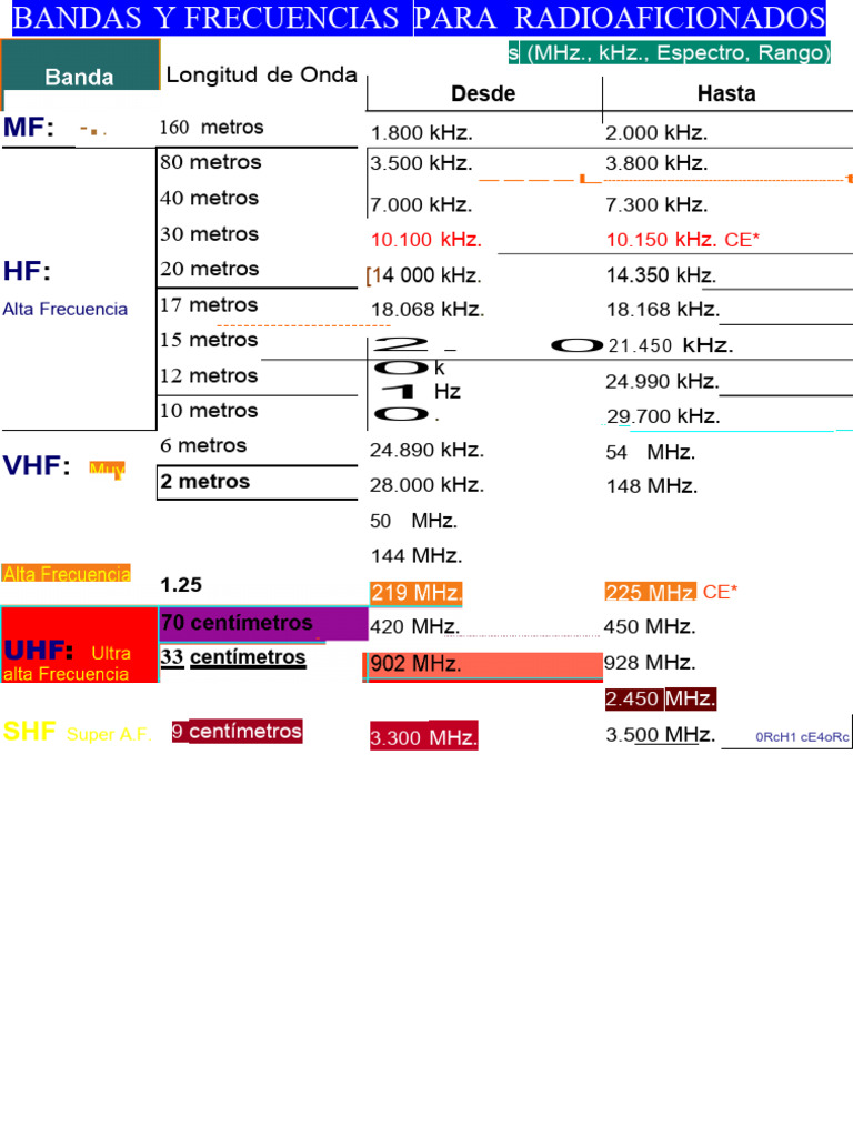 Bandas y Frecuencias Radioaficionados PDF