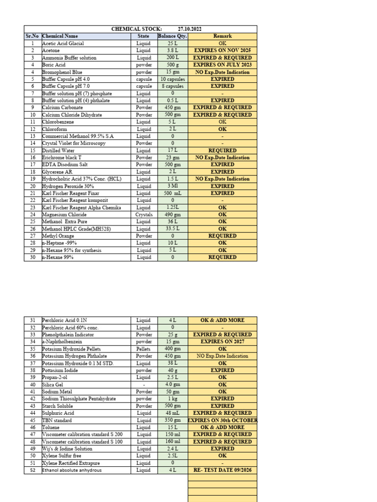 Chemical Stock Count | PDF | Acid | Buffer Solution