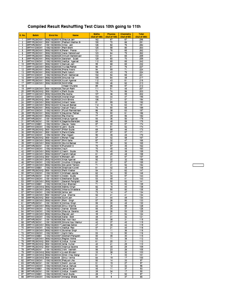 Class 10 Reshuffling Test Results | PDF