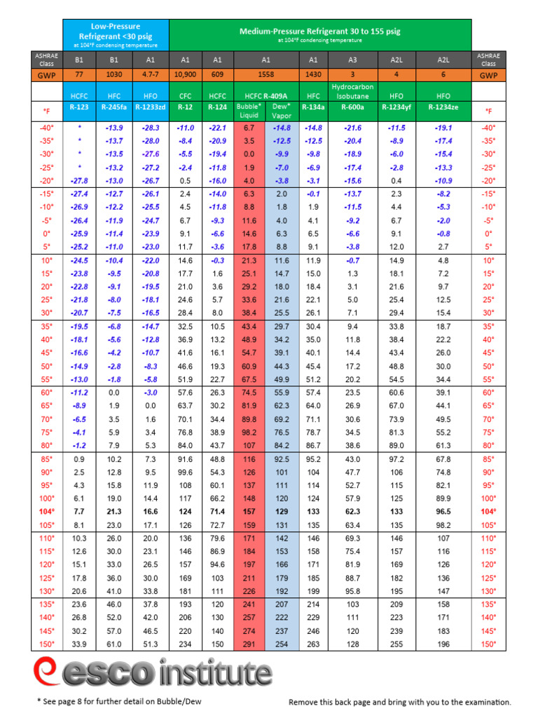 Epa 608 Reefer PT Chart | PDF