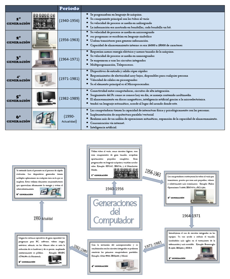 Evolución de las Generaciones de Computadoras | PDF | Hardware de la ...